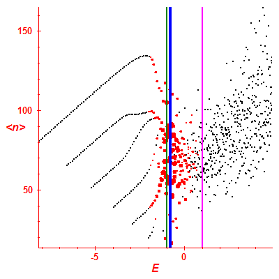 Peres lattice <N>